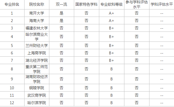 商务经济学专业院校排名