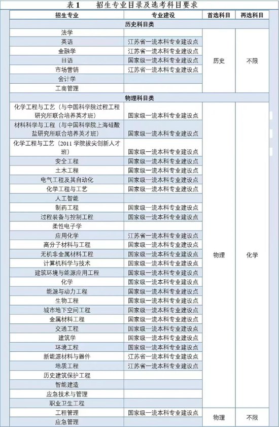 2024南京工业大学综合评价招生计划