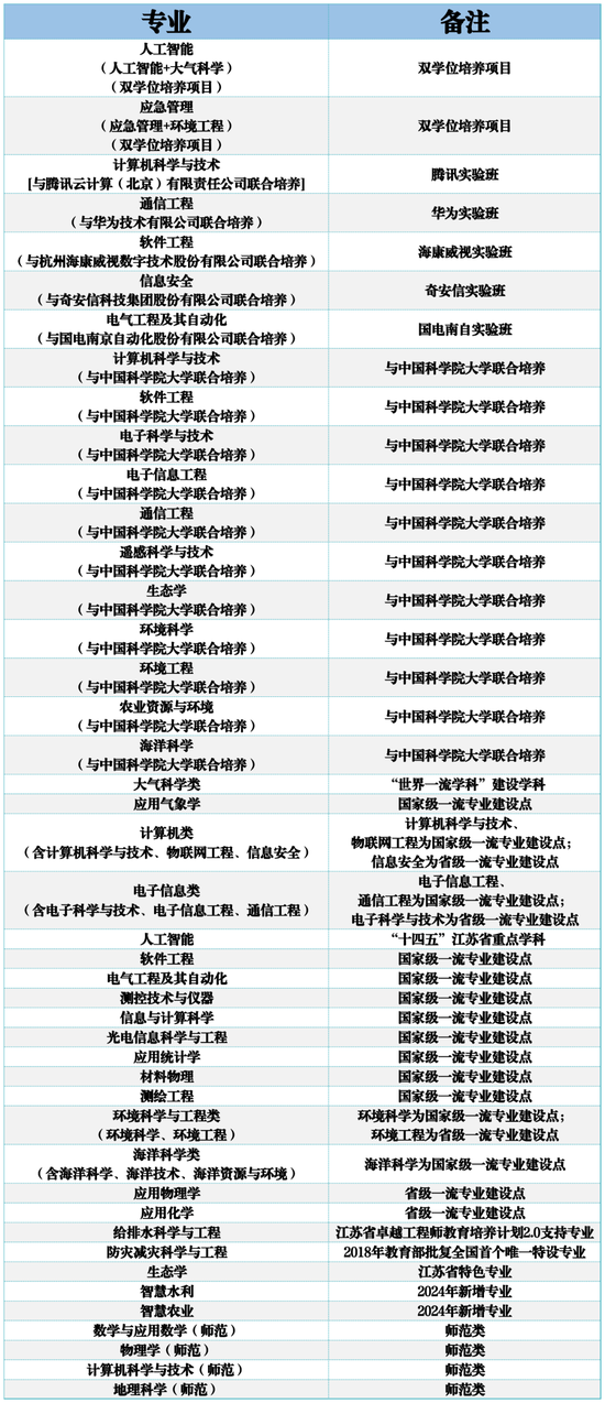 南京信息工程大学2024综合评价招生简章