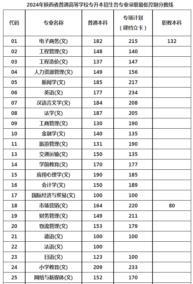 陕西专升本成绩查询时间及方式2024