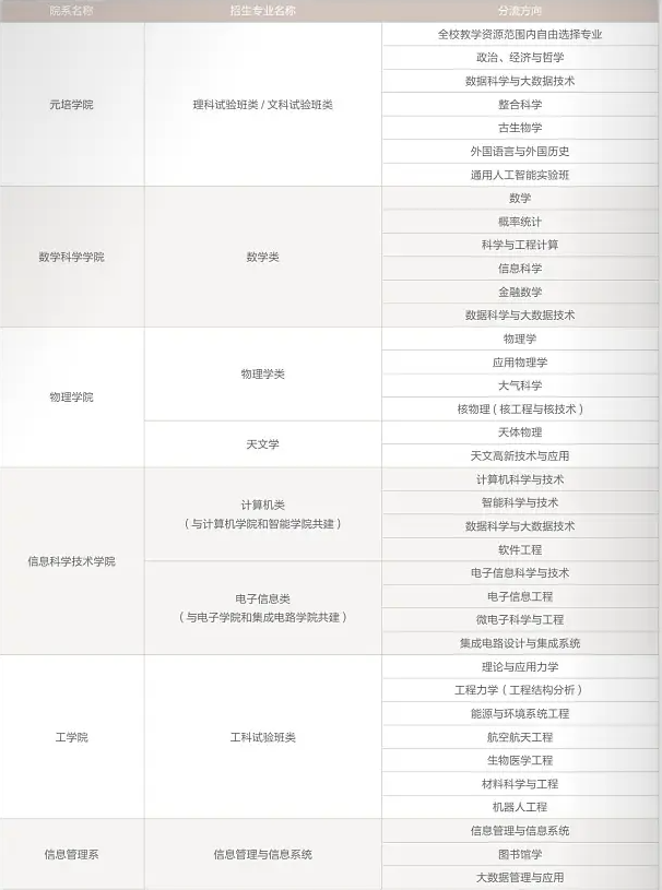 北京大学2024年本科招生专业