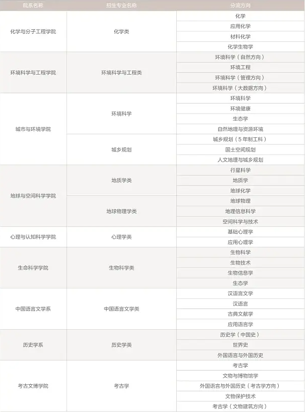 北京大学2024年本科招生专业