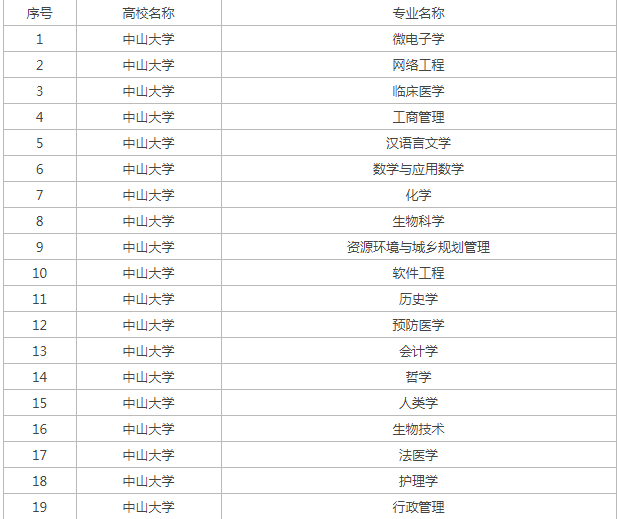 中山大学王牌专业排名2024