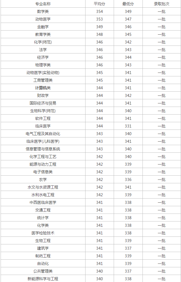 扬州大学2024王牌专业排名