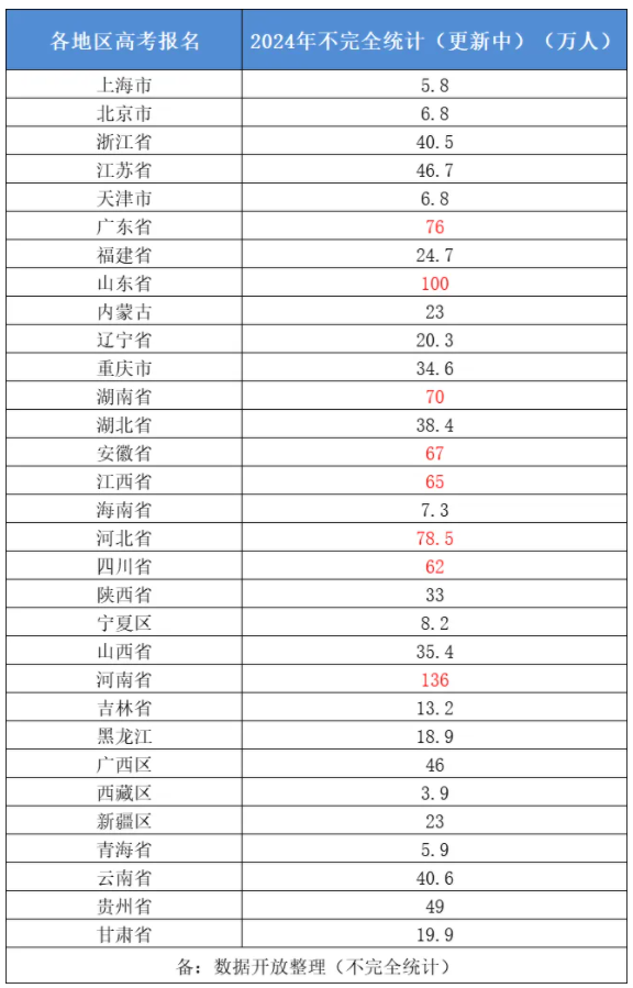2024全国高考报名人数多少