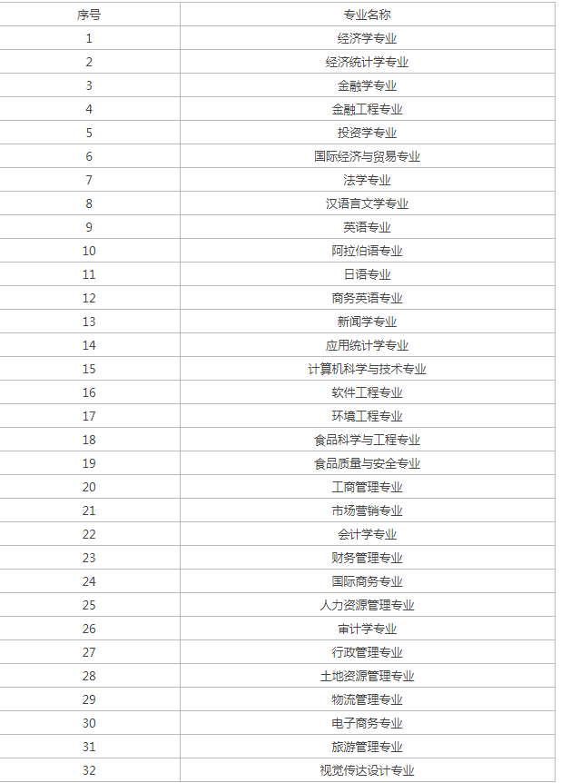浙江工商大学最好的专业排名