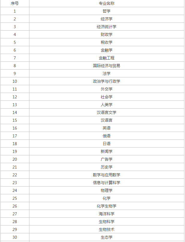 厦门大学2024国家级一流专业排名