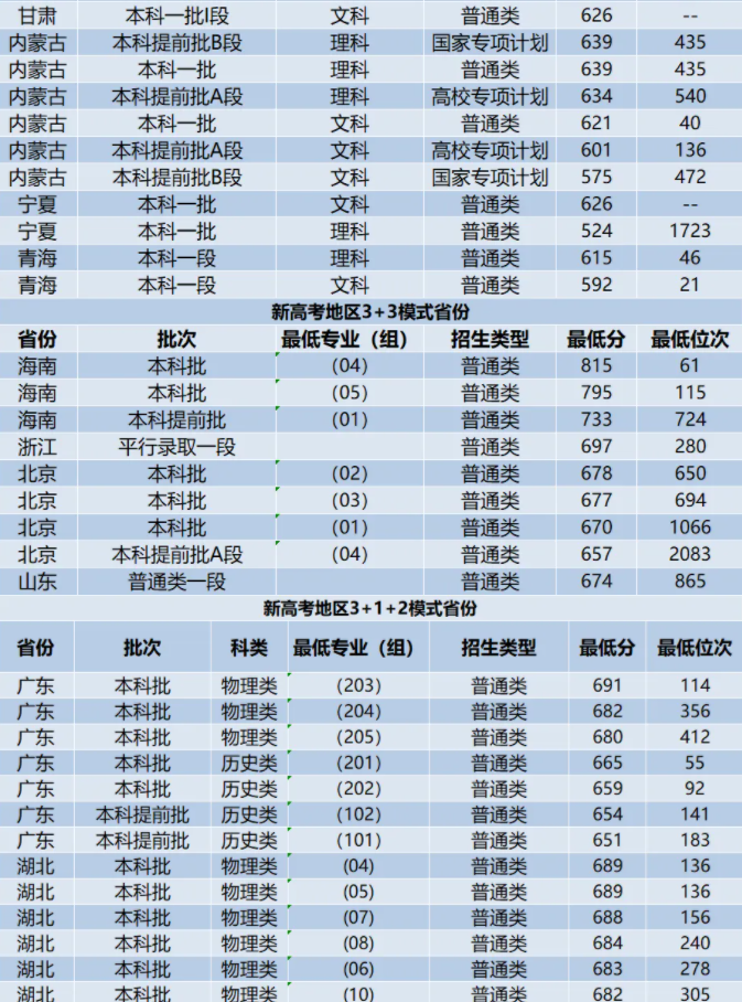 复旦大学2024高考录取分数线