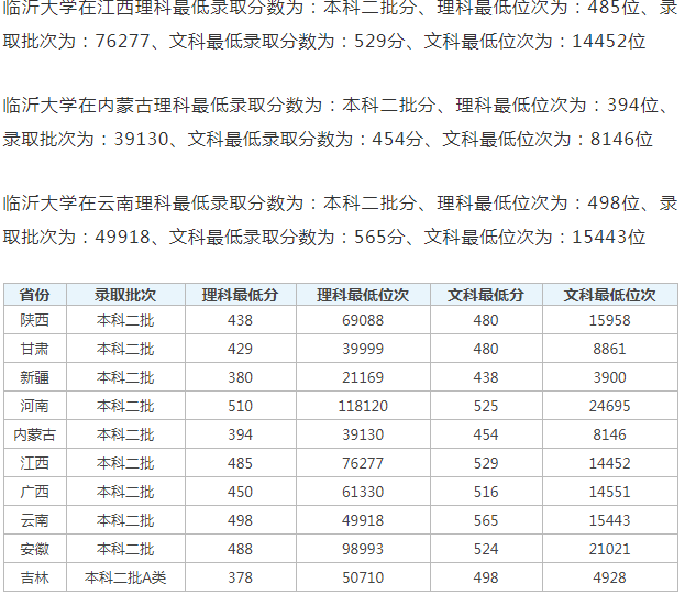 2024临沂大学各省录取分数线