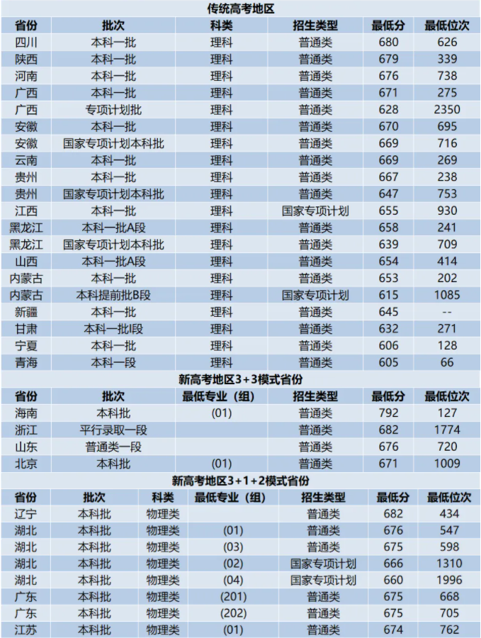 中国科学技术大学高考录取分数线