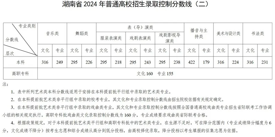 2024湖南高考最新录取分数线