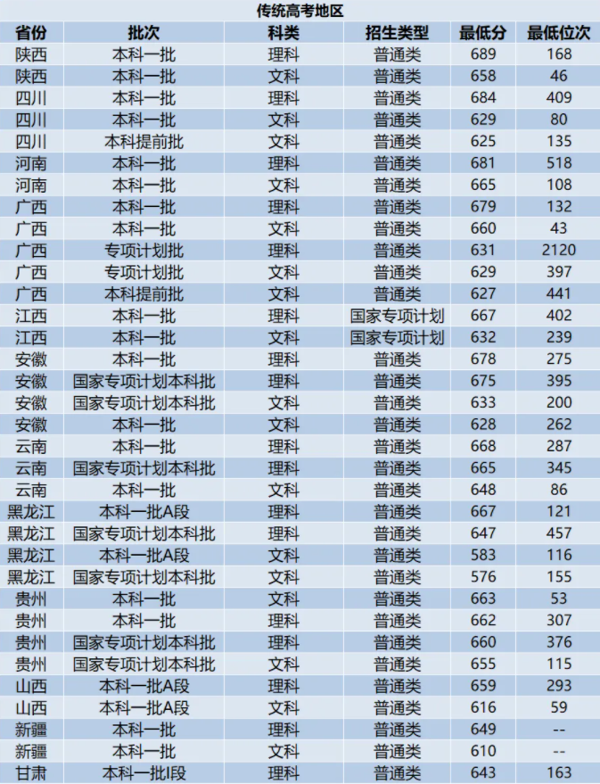 复旦大学2024高考录取分数线