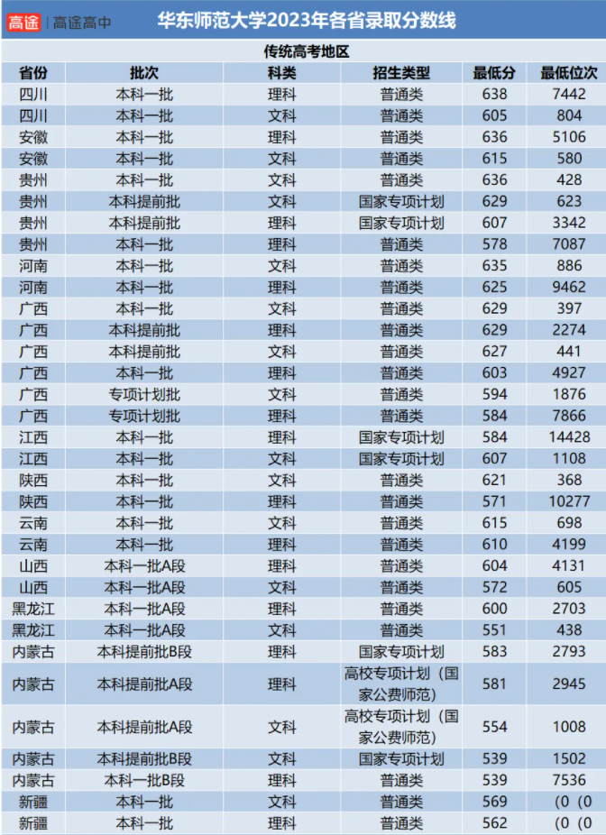 华东师范大学2024年录取分数线