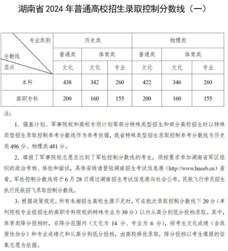 2024湖南高考最新录取分数线