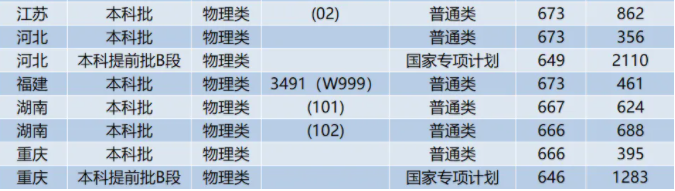 中国科学技术大学高考录取分数线