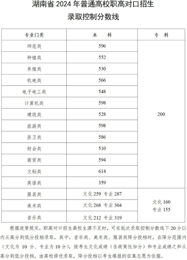 2024湖南高考最新录取分数线