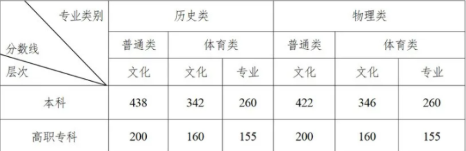 湖南2024年高考录取控制分数线