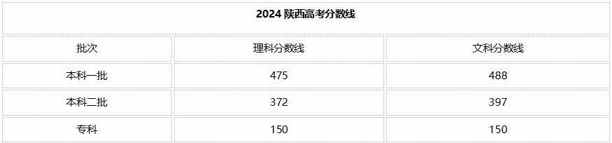 陕西2024高考本科专科分数线
