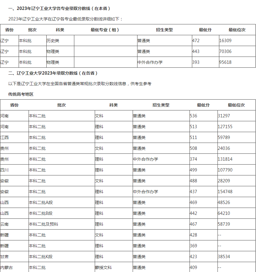 辽宁工业大学录取分数线2024