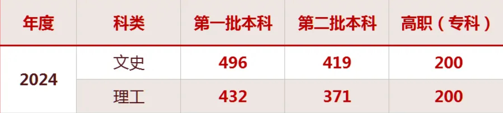 2024宁夏高考成绩分数线