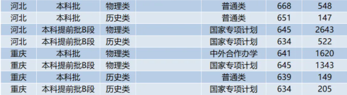 南京大学2024各省录取分数线