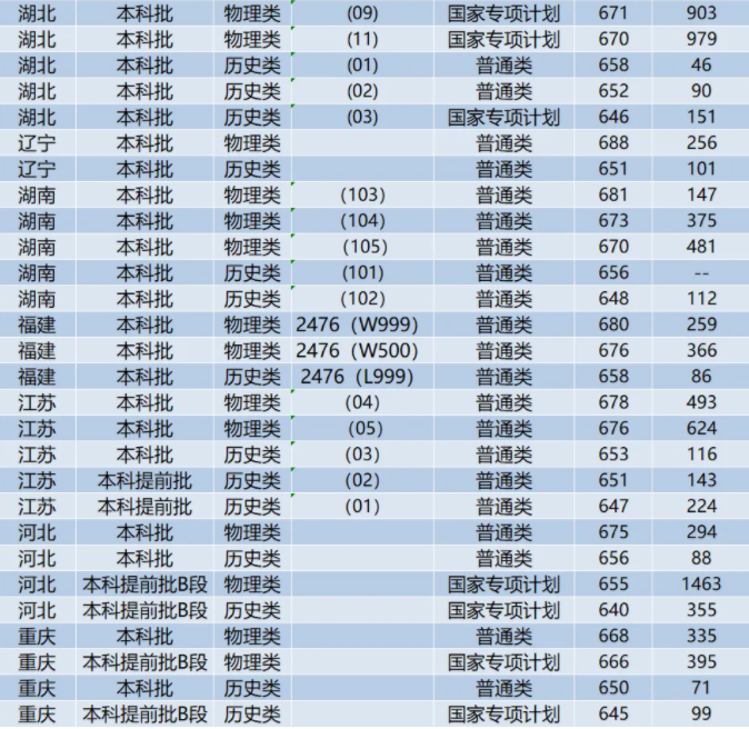 复旦大学2024高考录取分数线