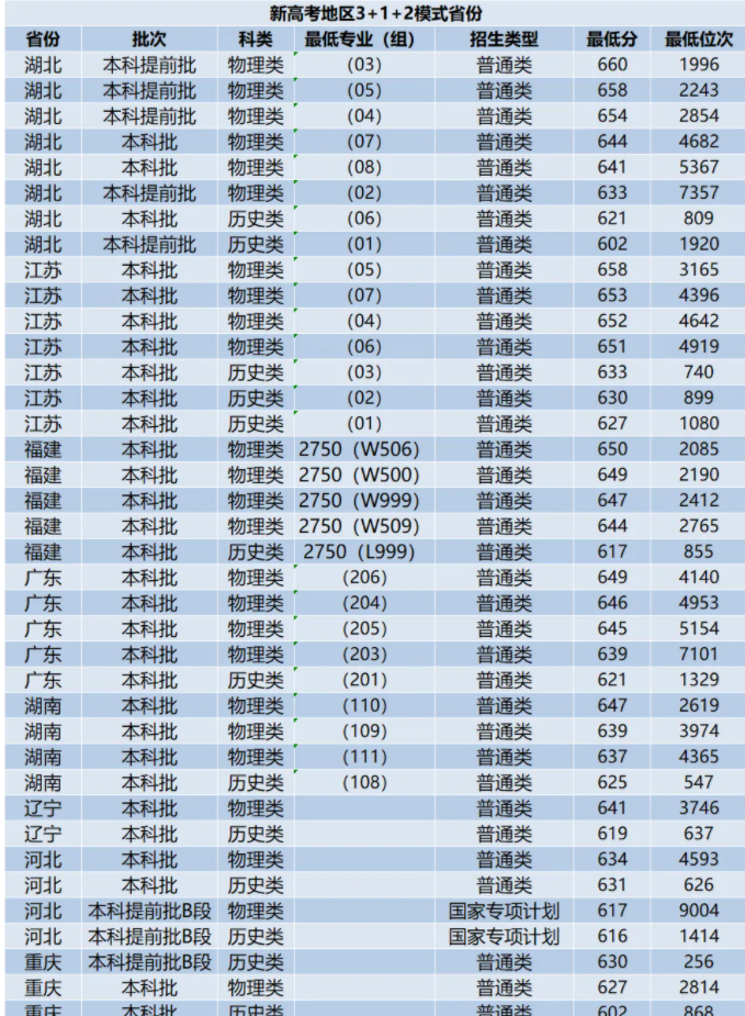 华东师范大学2024年录取分数线