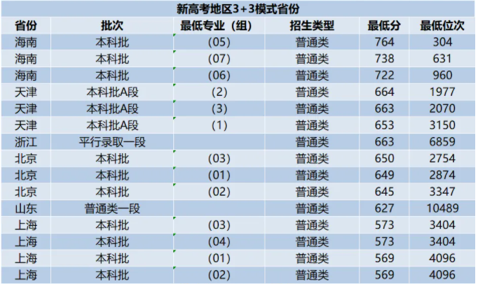 华东师范大学2024年录取分数线