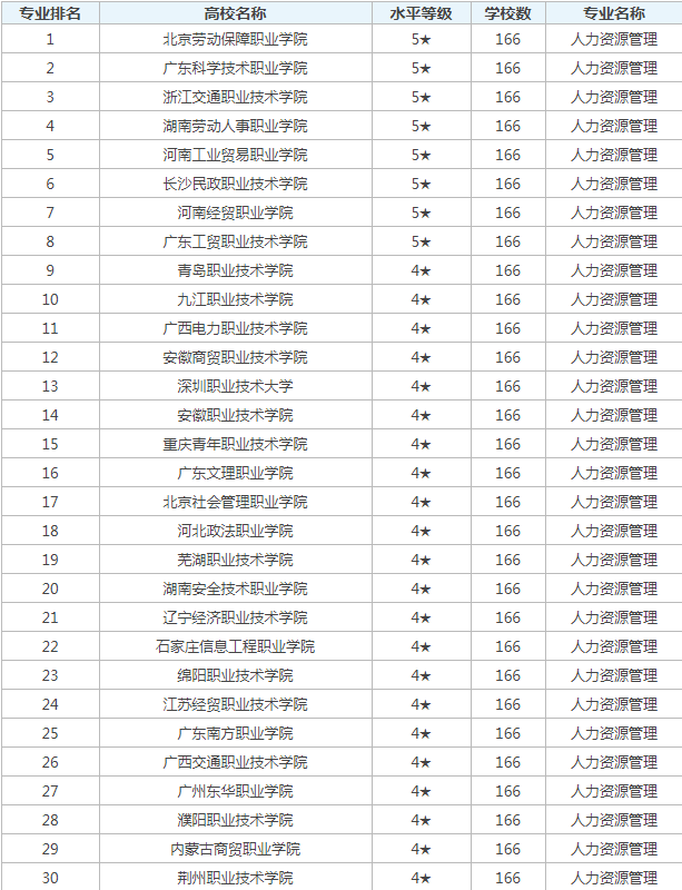 人力资源管理专业2024大学排名