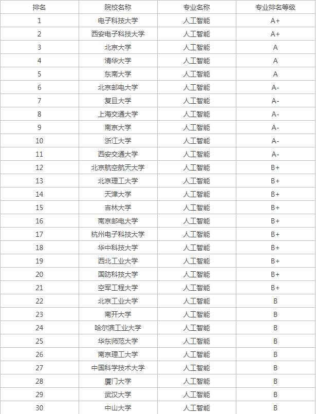 2024人工智能专业大学院校排名