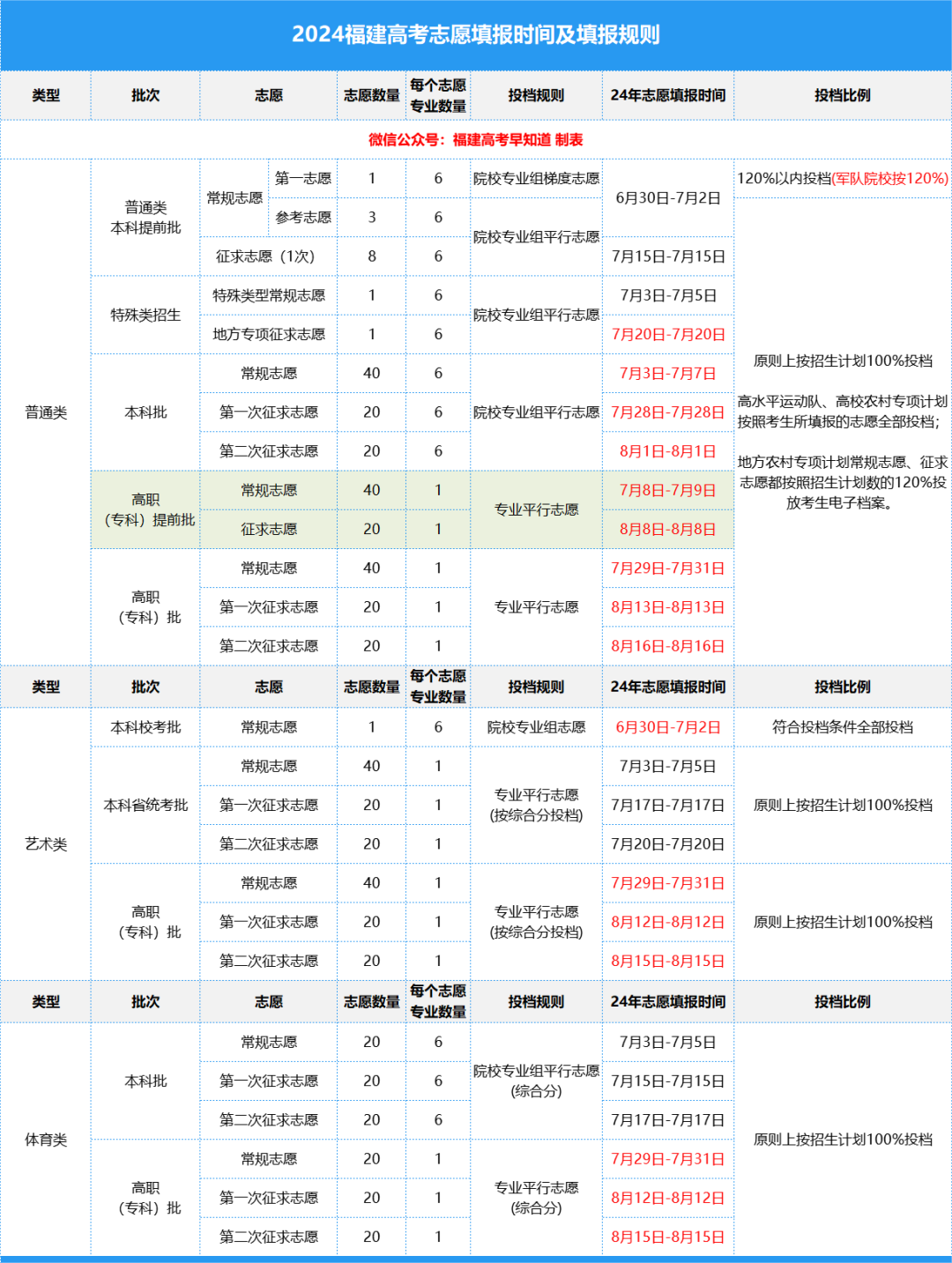 福建高考志愿填报截止时间