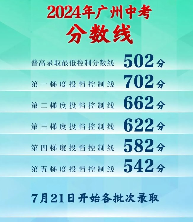 2024广州中考各批次分数线