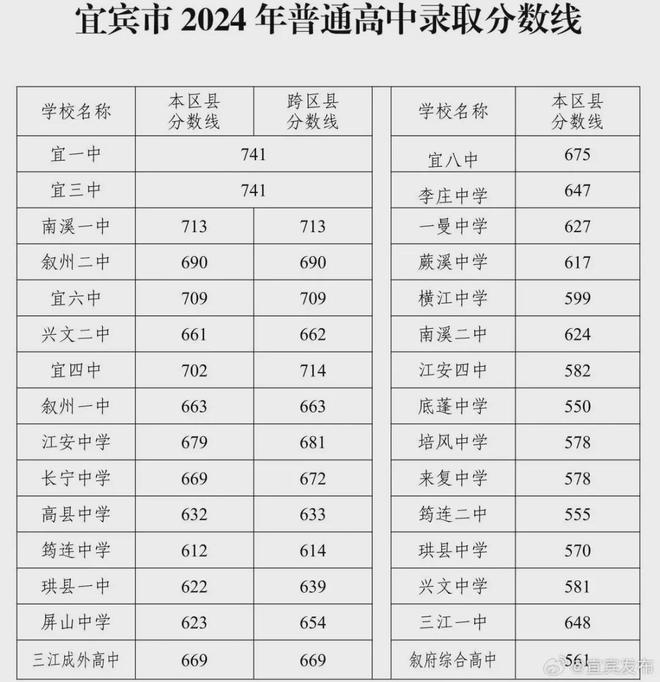 四川宜宾2024年中考录取分数线