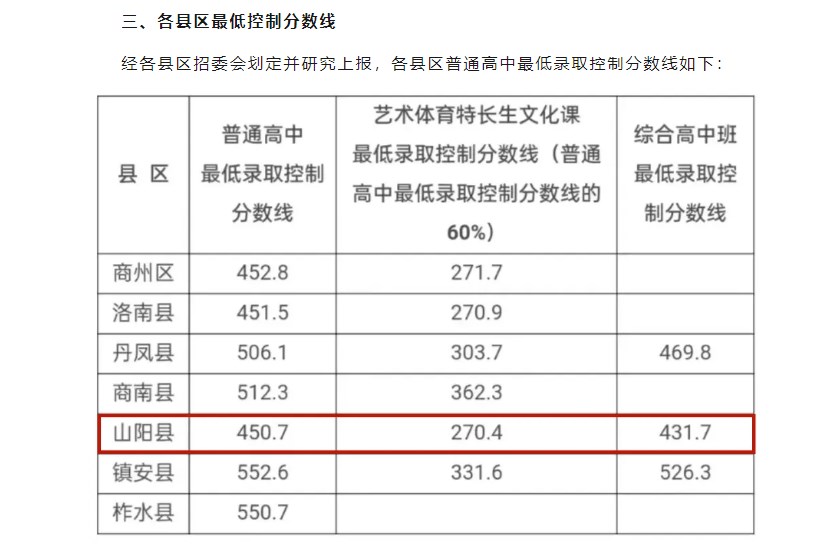 2024年商洛市各县录取控制分数线