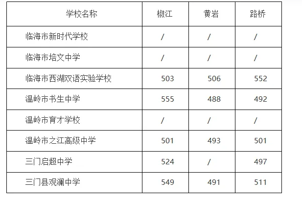 2024年台州市区中考录取分数线