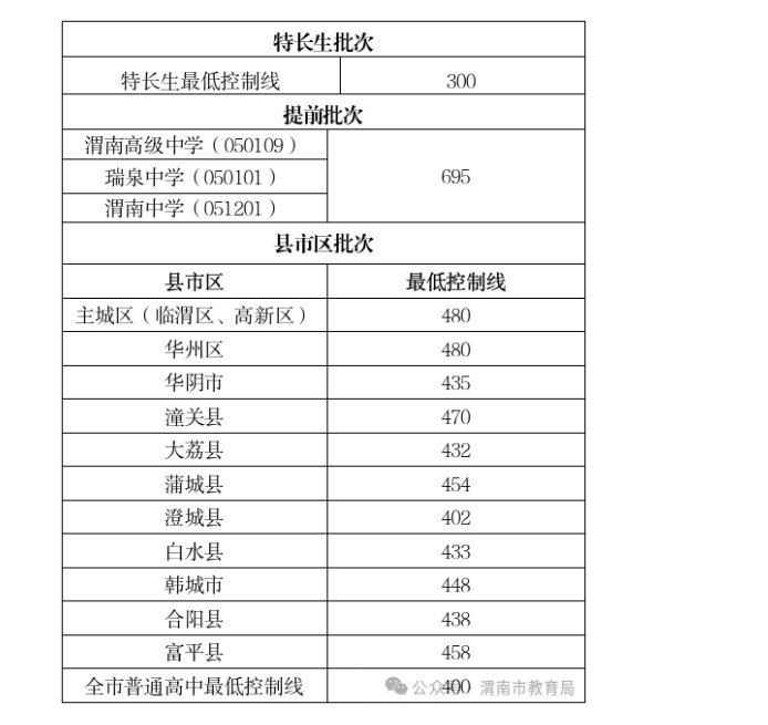 2024年陕西渭南市中考分数线
