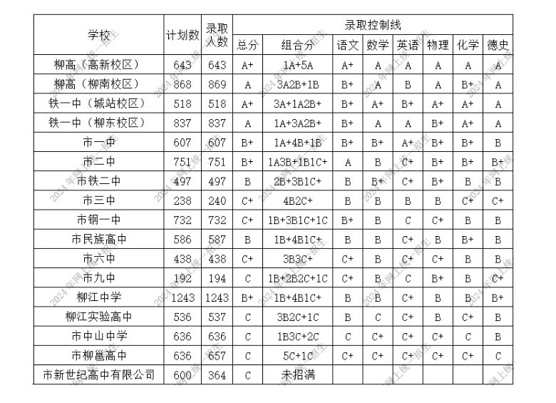 柳州市2024年市区普通高中网上录取控制线