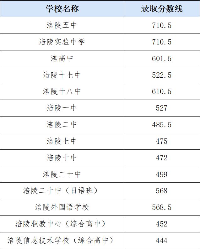 重庆涪陵2024年中考录取分数线