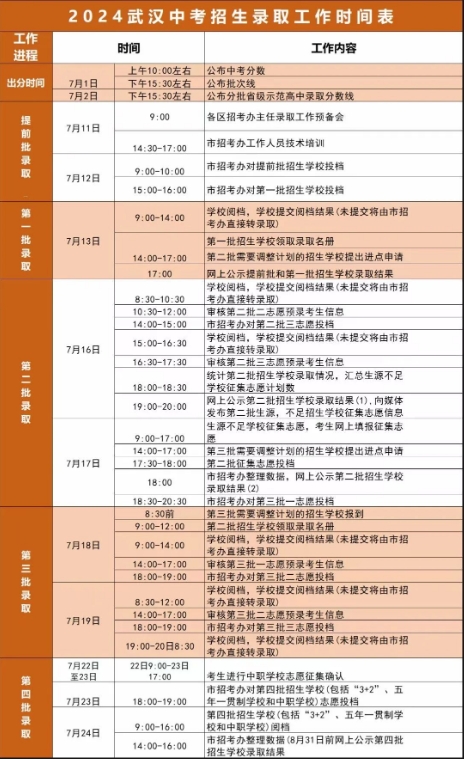 2024武汉中考各批次录取线